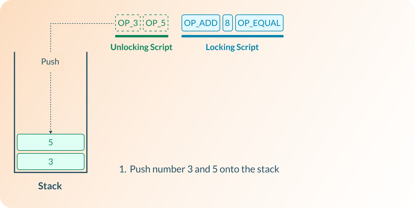 Execution of locking script